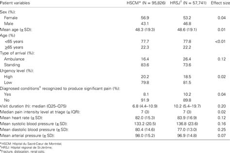 Comparisons Of Patients Characteristics For The Two Hospitals