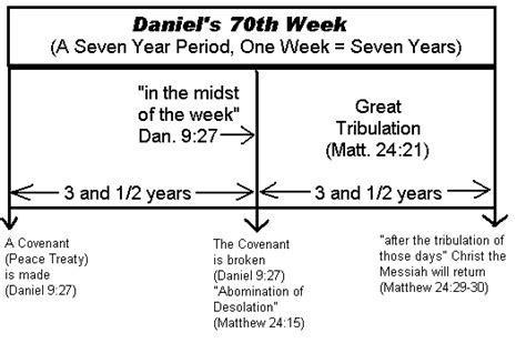 Growing Christian Resources Daniels Seventy Weeks In Summary