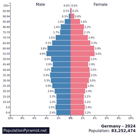 Population Of Germany 2024