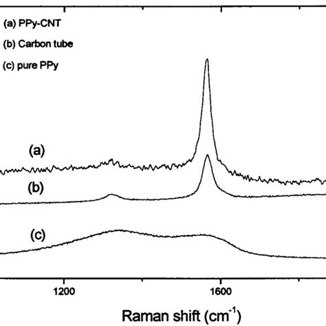 Raman Scattering Spectra Of Ppy Cnts And PpyÂcnts Download