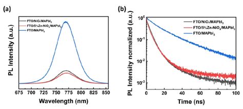 A Pl Spectra And B Pl Lifetime Decay Of Niox And Zn Niox Thin