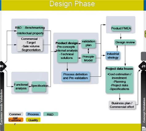 long project template design phase  scientific diagram