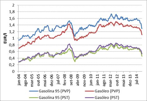 EnerXXI Evolução do preço dos principais combustíveis rodoviários