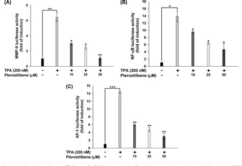 Figure 1 From Pterostilbene Inhibited Tumor Invasion Via Suppressing