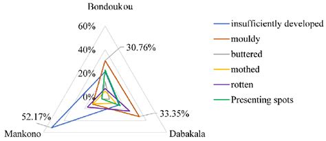 Proportion Of Characteristic Defects Of Cashew Nuts In The Different