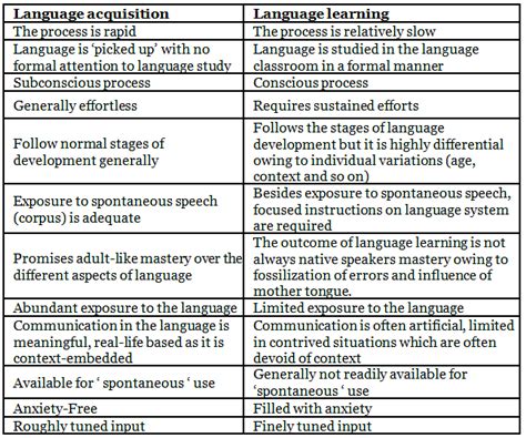 Notes Learning And Acquisition English Language And Pedagogy Ctet