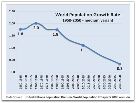 World Population Growth Rate Chart