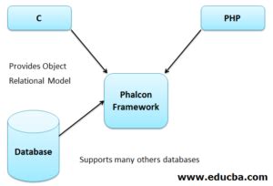 Phalcon Framework | Beginners Guide to Phalcon PHP Framework