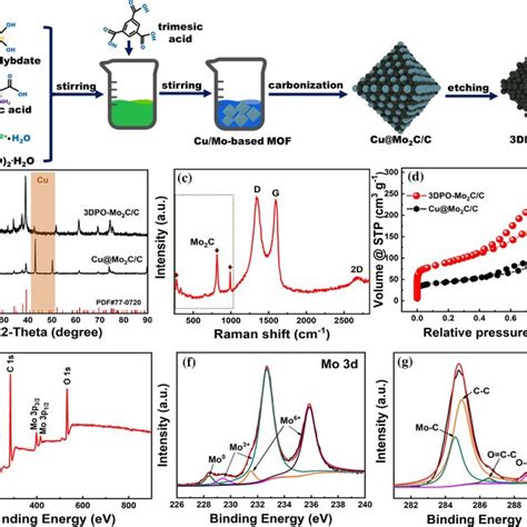 Schematic Illustrations Of The Synthesis Of Ni Mof Ni Mofdc And