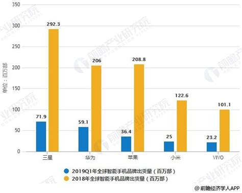 2019年全球智能手机行业市场竞争格局及发展趋势 5g手机将成为品牌竞争新赛点研究报告 前瞻产业研究院