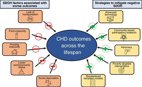 Social Determinants Of Health SDOH Can Have A Negative Impact On