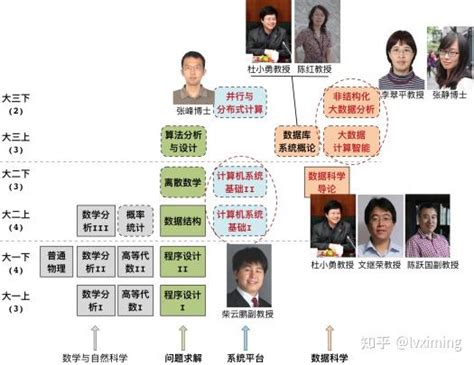 数据科学与大数据技术报考指南及就业前景 知乎