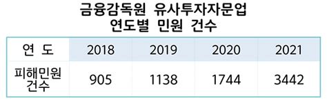 주식 리딩방 피해민원 역대 최대 3442건대책은