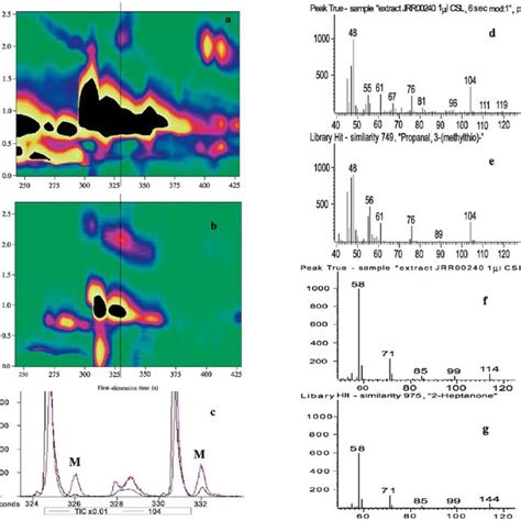 Details Of Chromatograms Of A Dairy Spread Extract A Gc × Gc Tof Ms Download Scientific