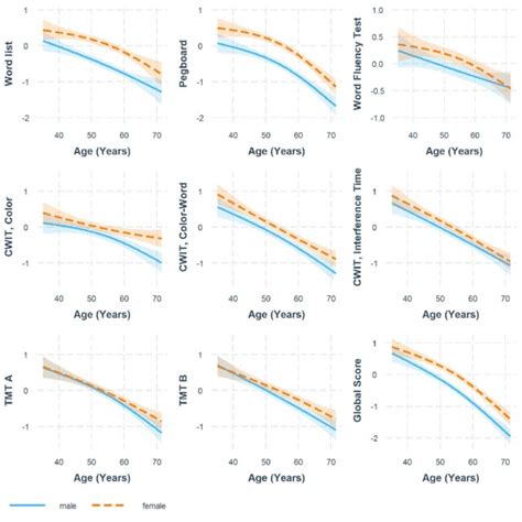 Comparison Of Sex Specific Trajectories For Standardized