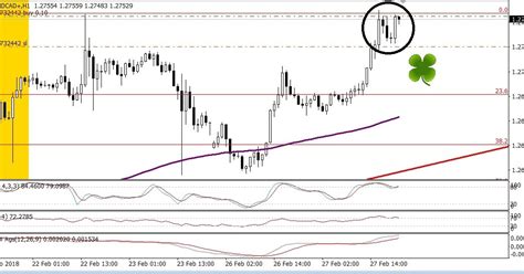 Tu Zona Tecnica Acciones Indices Y Forex USDCAD Triple Formacion Alcista