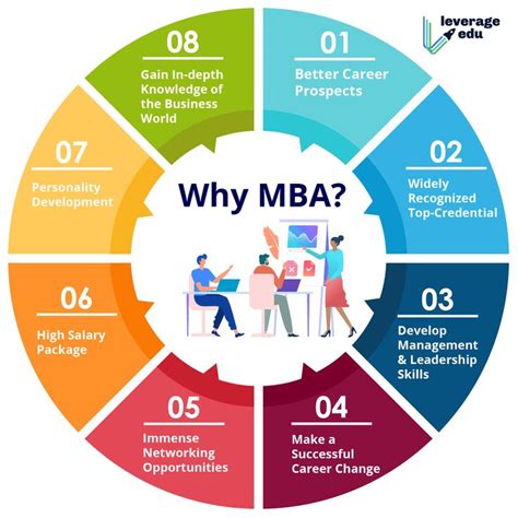 Best Answer For Why MBA Why MBA Answer For Freshers Leverage Edu