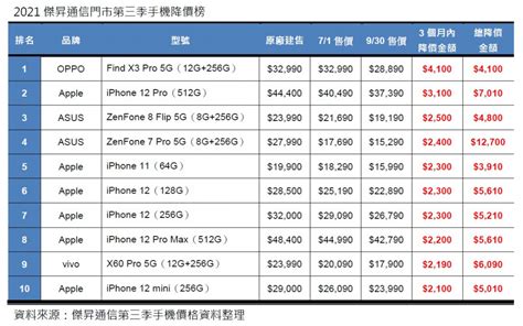 【快訊】2021第三季手機降價榜出爐！zenfone、iphone大降價傑昇通信~挑戰手機市場最低價