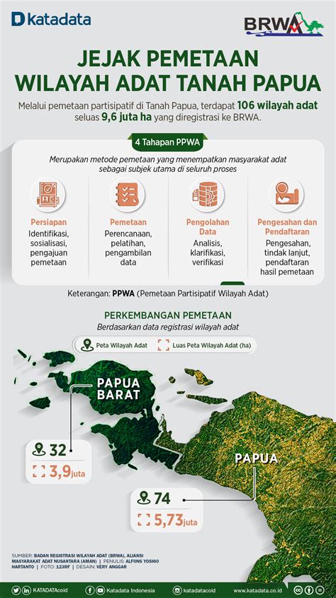 Jejak Pemetaan Wilayah Adat Tanah Papua Infografik Katadata Co Id