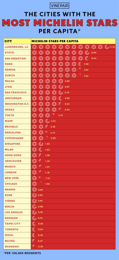 The Cities With The Most Michelin Stars Per Capita Infographics