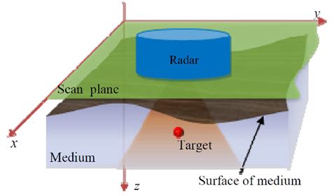 Geometry of holographic imaging system. | Download Scientific Diagram