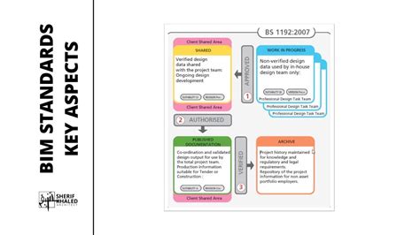 BIM Standards Key Aspects Folder Structure And Naming Conventions