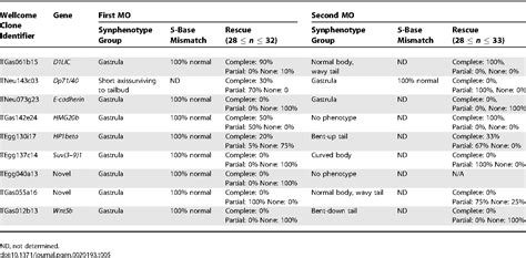 Table From Defining Synphenotype Groups In Xenopus Tropicalis By Use