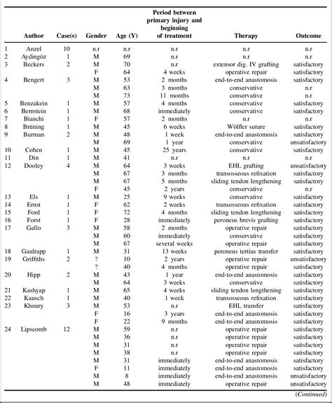 Table 1 from Rupture of the Anterior Tibial Tendon: Three Clinical