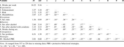 Means Standard Deviations And Zero Order Correlations Download Table