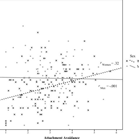 Interaction Between Sex And Attachment Avoidance In Predicting Tbq