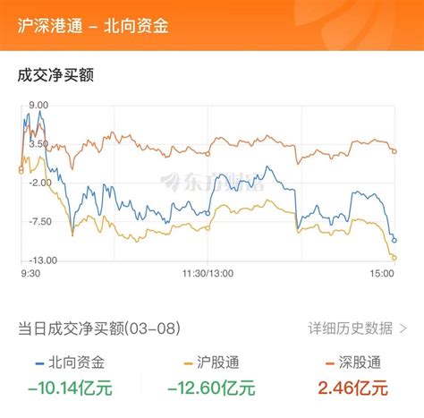 3月8日北向资金最新动向附十大成交股天天基金网