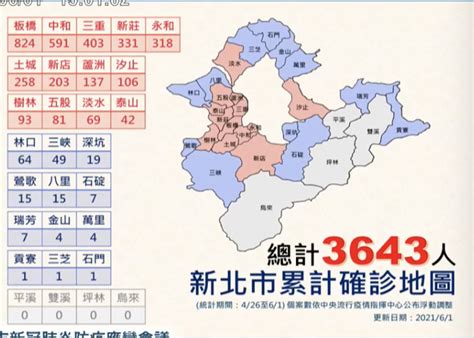 快訊／新北市累計3643例「板橋、中和1415例」 各行政區數據曝光 Ettoday政治新聞 Ettoday新聞雲