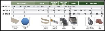 Durometer Shore Hardness Chart