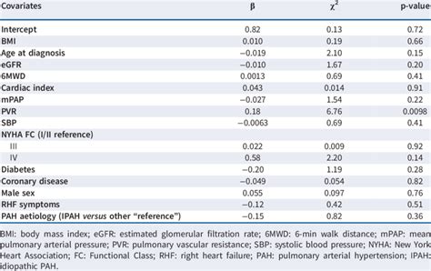 Propensity Score Results Of The Logistic Regression Modelling For