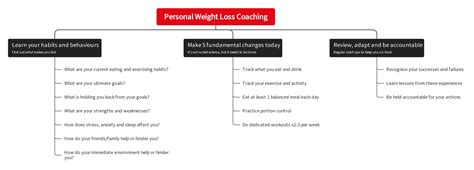 Personal Weight Loss Coaching Rees Fitness Personal Training