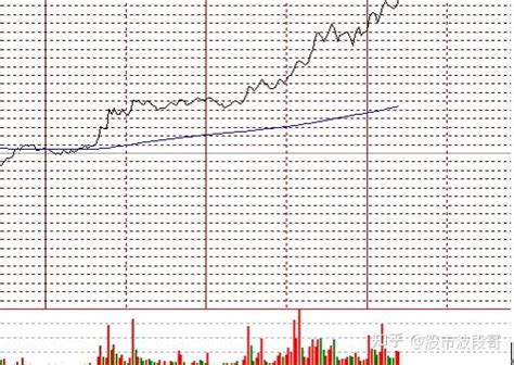 分时图怎么看，如何根据分时图买卖股票？ 知乎