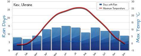 Kiev Weather Averages