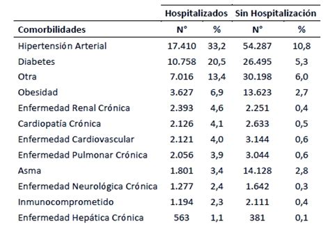 Enfermedades Cr Nicas Y Riesgo De Hospitalizaci N Por Covid