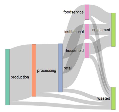 R Create Sankey Diagram With Ggforce That Skips Nodes Stack Overflow