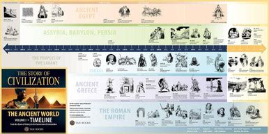 The Story of Civilization Volume 1: The Ancient World (Timeline Poster)