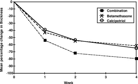 Figure 2 from A new calcipotriol/betamethasone formulation with rapid ...