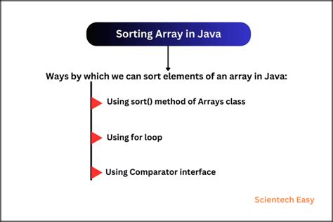 Sorting Array In Java With Example Scientech Easy