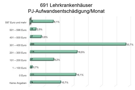 Aufwandsentsch Digung Pj Gehalt Praktisches Jahr Praktischarzt