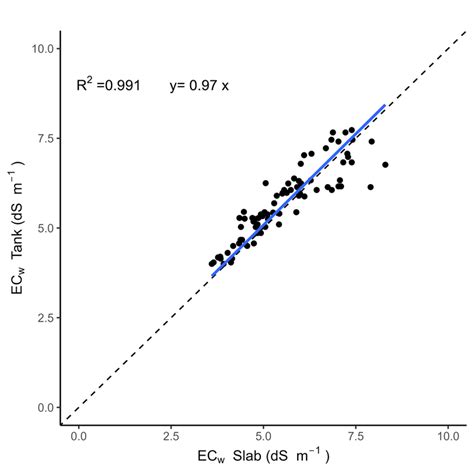 Regression Plot Between The Pore Water Electrical Conductivity Ec W