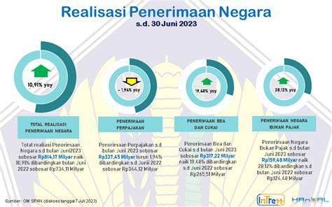 Press Release Kinerja Apbn S D Bulan Juni