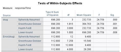 How To Perform A Repeated Measures ANOVA In SPSS