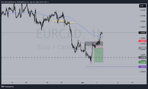 Oanda Eurcad Chart Image By Ran Dr Tradingview