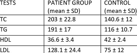 Comparison Of Lipid Profile Parameters Between Test And Control