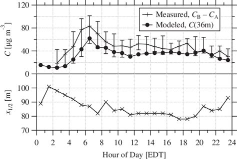 Diurnal Variation Of The Modeled And Measured No X Concentration At X