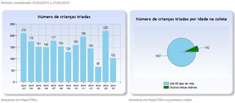 Exemplo De Gráficos Com A Evolução De Indicadores Exibidos No Site